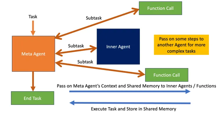 Meta Agent Architecture